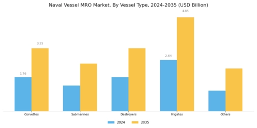 Naval Vessels MRO Market Segment Image 0
