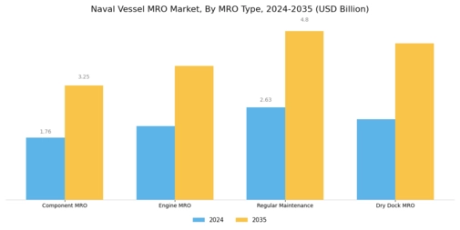 Naval Vessels MRO Market Segment Image 1