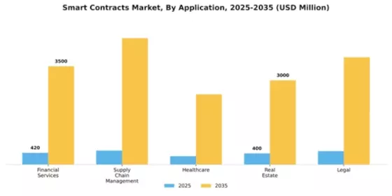 Smart Contracts Market Segment Image 0