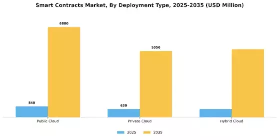 Smart Contracts Market Segment Image 1