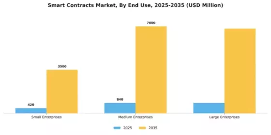 Smart Contracts Market Segment Image 2