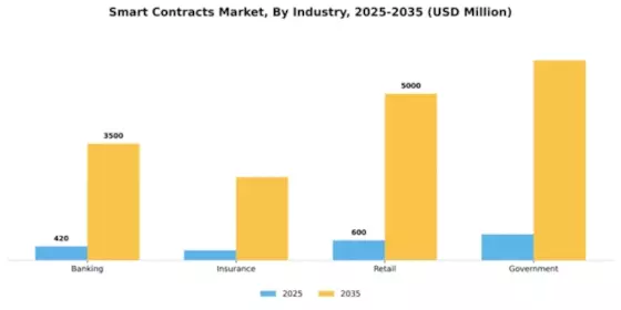 Smart Contracts Market Segment Image 3