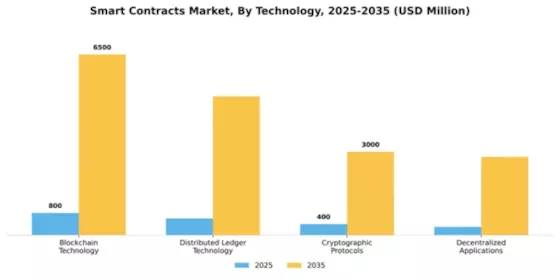 Smart Contracts Market Segment Image 4