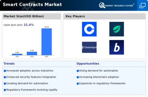 Smart Contracts Market Infographic