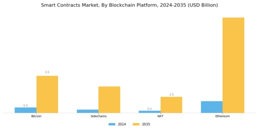 Smart Contracts Market Segment Image 0