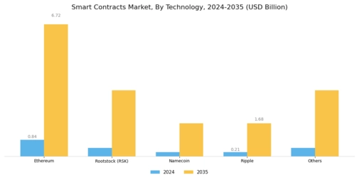 Smart Contracts Market Segment Image 1