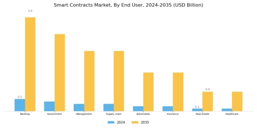 Smart Contracts Market Segment Image 2
