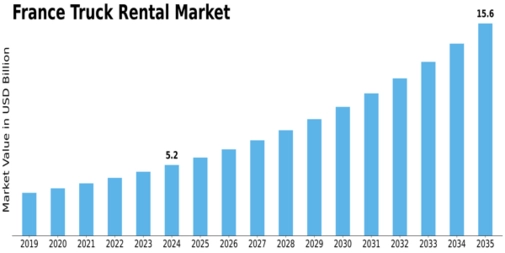 France Truck Rental Market Size