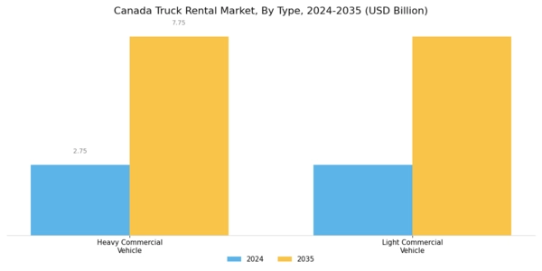 Canada Truck Rental Market Segment Image 0