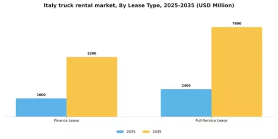 Italy Truck Rental Market Segment Image 0