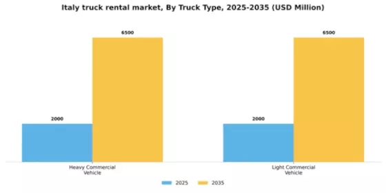 Italy Truck Rental Market Segment Image 1