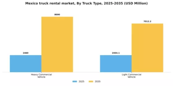 Mexico Truck Rental Market Segment Image 1