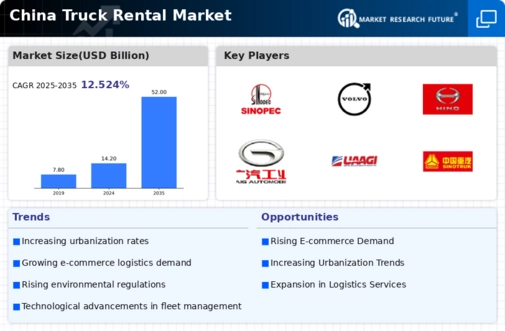 China Truck Rental Market Infographic