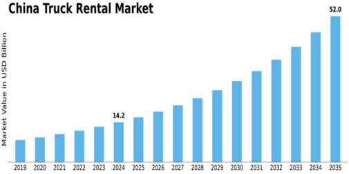 China Truck Rental Market Size