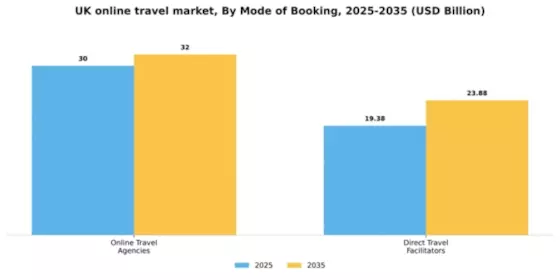 UK Online Travel Market Segment Image 0