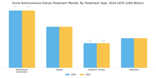 Dural Arteriovenous Fistulas Treatment Market Segment Image 0