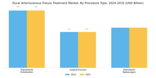Dural Arteriovenous Fistulas Treatment Market Segment Image 1