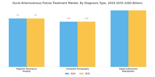 Dural Arteriovenous Fistulas Treatment Market Segment Image 2