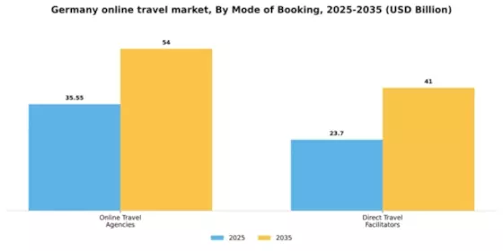 Germany Online Travel Market Segment Image 0