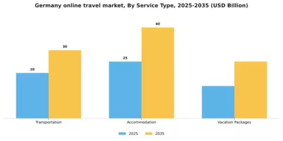 Germany Online Travel Market Segment Image 2