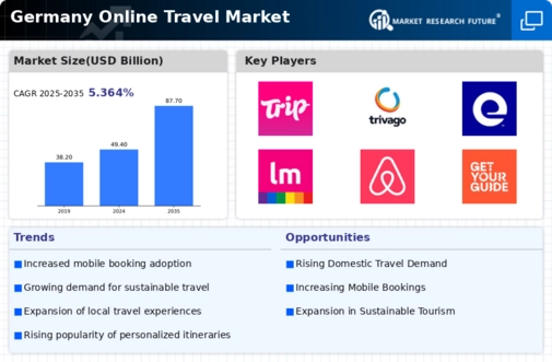 Germany Online Travel Market Infographic