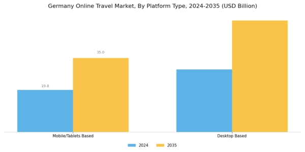 Germany Online Travel Market Segment Image 0