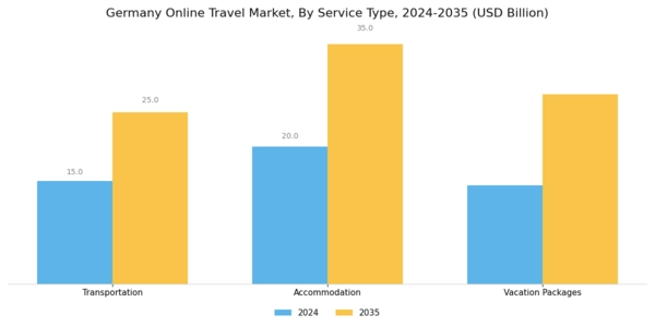 Germany Online Travel Market Segment Image 2