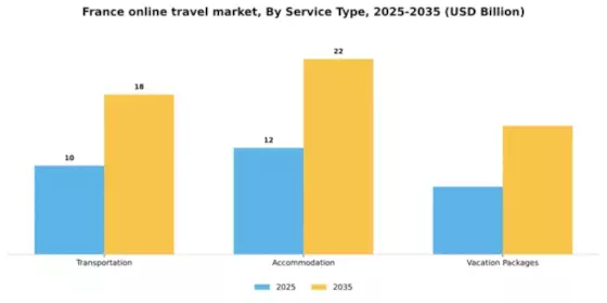 France Online Travel Market Segment Image 2