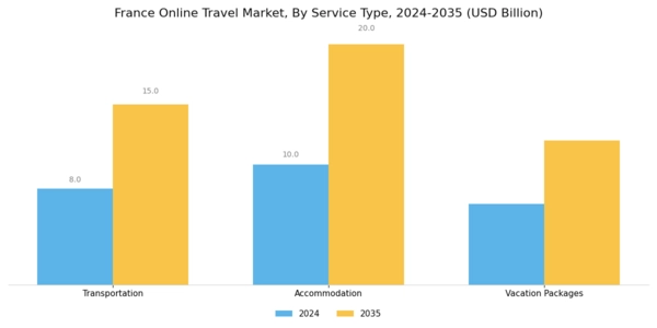 France Online Travel Market Segment Image 2