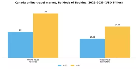 Canada Online Travel Market Segment Image 0