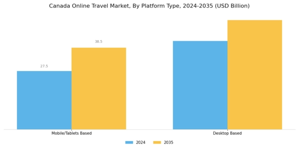 Canada Online Travel Market Segment Image 0