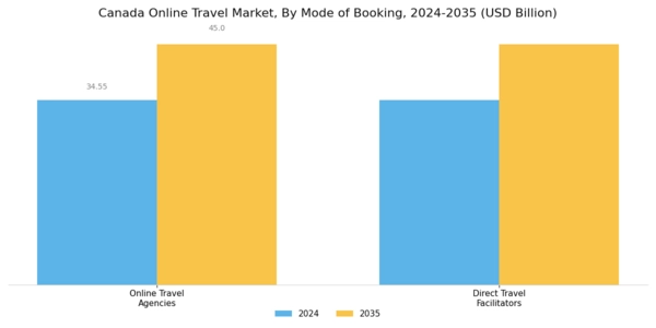 Canada Online Travel Market Segment Image 1