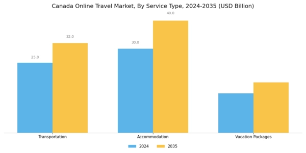 Canada Online Travel Market Segment Image 2