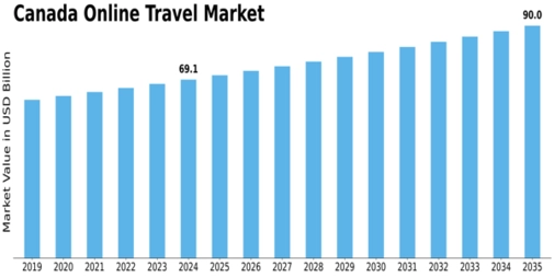 Canada Online Travel Market Size