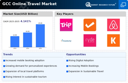 GCC Online Travel Market Infographic