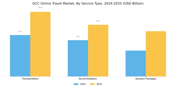 GCC Online Travel Market Segment Image 2