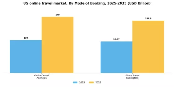 US Online Travel Market Segment Image 0