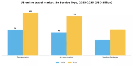 US Online Travel Market Segment Image 2