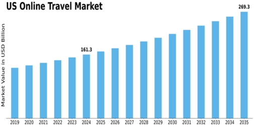 US Online Travel Market Size