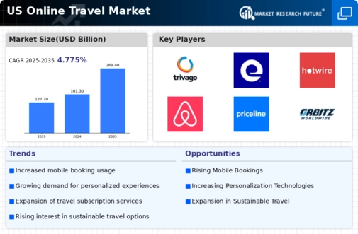 US Online Travel Market Infographic