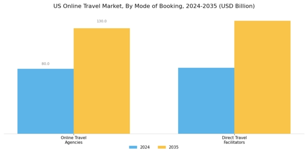 US Online Travel Market Segment Image 1