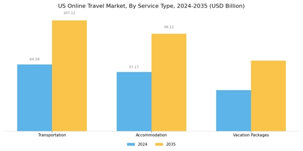 US Online Travel Market Segment Image 2