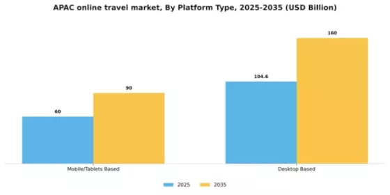 APAC Online Travel Market Segment Image 1