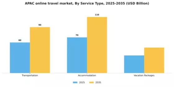 APAC Online Travel Market Segment Image 2