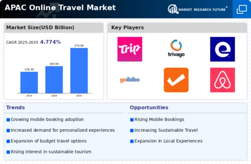 APAC Online Travel Market Infographic