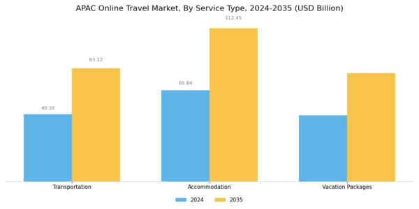 APAC Online Travel Market Segment Image 2