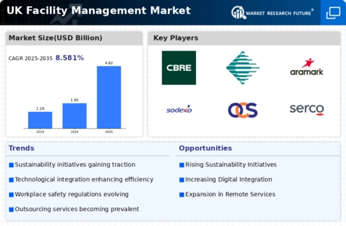 UK Facility Management Market Infographic