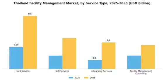 Thailand Facility Management Market Segment Image 2