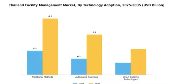 Thailand Facility Management Market Segment Image 3
