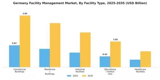 Germany Facility Management Market Segment Image 1